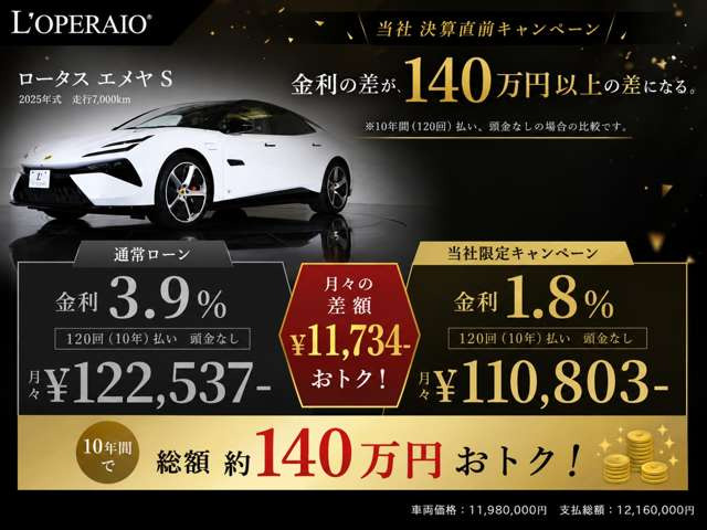 �����1.8%������A���X�킸��110,803�~�B�ʏ탍�[���Ɣ�ׂĖ���11,734�~�A10�N�ԂłȂ�Ɩ�140���~�����g�N�B�����̍����傫�ȍ��𐶂ތ��Z���O�L�����y�[���A�������̓��ʏ����ł��B